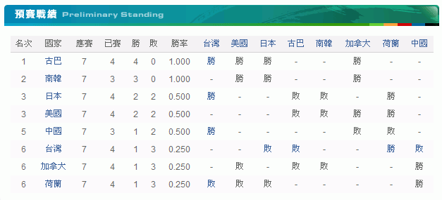 中華棒球殺入四強機率！(挺進四強發願區)