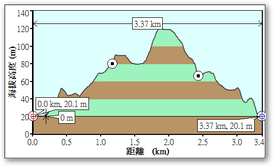 【新舊路線說明 & 分級討論】更新日03/10