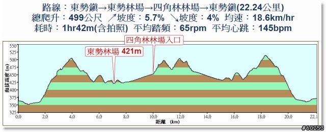台中縣 東勢林場 & 四角林林場