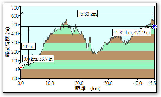 【新舊路線說明 & 分級討論】更新日03/10