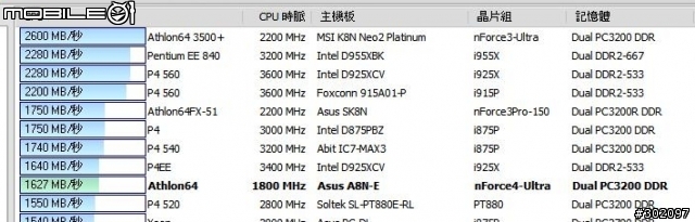 [問] AMD 3000+ & ASUS A8N-E 還可以超嗎(附圖 以可正常顯示)