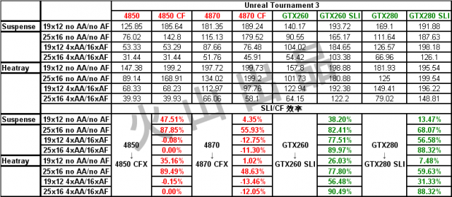 [評測] GTX260/GTX280 SLI vs. 4850/4870 CF 大亂鬥
