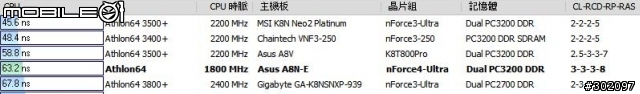 [問] AMD 3000+ & ASUS A8N-E 還可以超嗎(附圖 以可正常顯示)