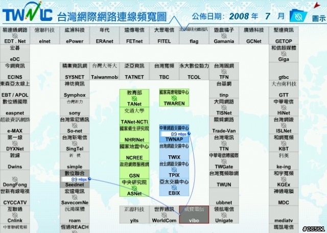 威寶對外頻寬 資料來源: TWNIC