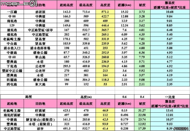 中部熱門路線高度、距離及坡度資料分享 (新增坡度分析表)