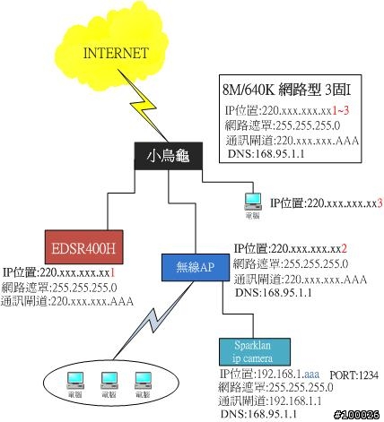 關於監控設備,網路設定的問題 想請教大家