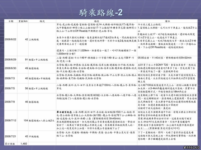 腳踏實地--路線與心得分享(新增單日破200km紀念)