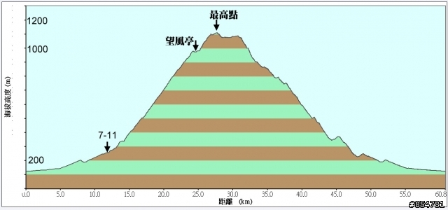 [路線分享]大林-36彎-龍眼林-華山-大林 路線及高度圖分享