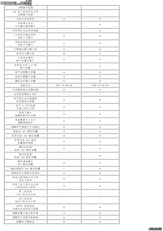 Peugeot 308 1.6/2.0 HDi Spec. (預售版)