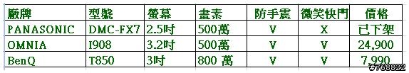 我的PANASONIC DMC-FX7壞了,想換成哪一台較好呢？