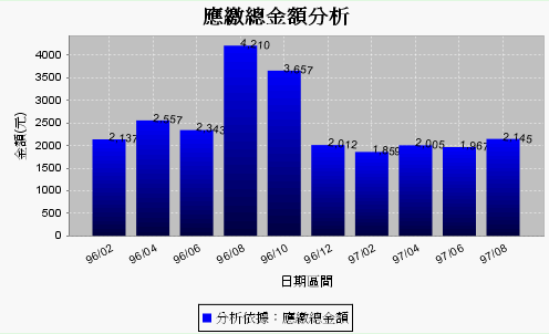 日立RAS-32NQ省電大作戰各月份用電比較圖