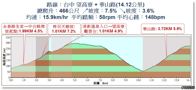 台中市 望高寮 + 華山路