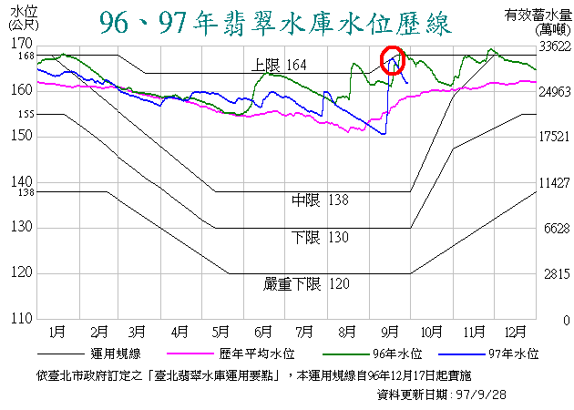 [颱風天] 翡翠水庫的水位與自行車道的關係