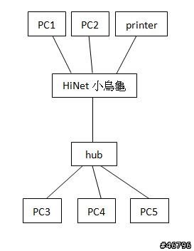 《請益》區網問題