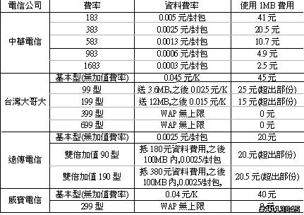 請問各位大大使用手機上網的習慣？是否比較過各家費率？