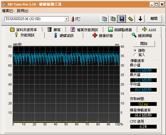 九月新版 創見SSD 32G MLC (TS32GSSD25-M) 實測