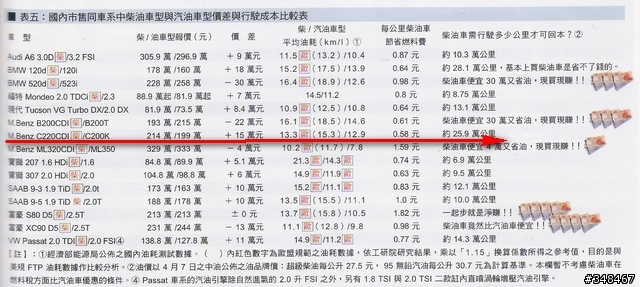 C 200k與C 220cdi之比較