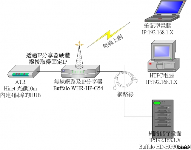 [請教]_網路設備規劃問題