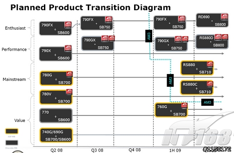 AMD 45nm桌面產品最新Roadmap:首發Phenom II X4 940 & 920