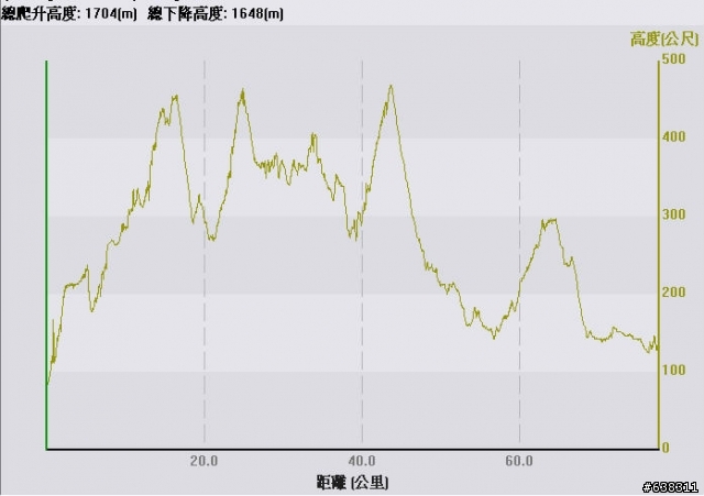 [高度距離軌跡圖]羅馬公路： 大溪--羅浮--馬武督--關西--大溪