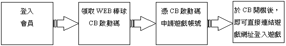 [已停止發送]WEB棒球 這次玩真的!限量CB啟動碼瘋狂索取中～