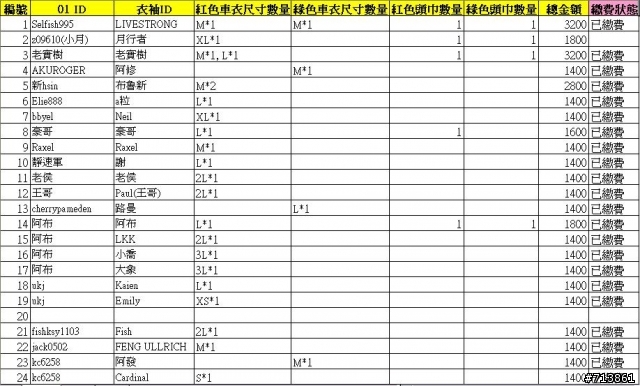 【正式公告】2008 汐萬長袖車衣暨頭巾 已繳費名單  還沒繳費的人請在11/6以前匯款給我