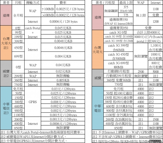 各家WAP/GPRS以及Internet上網的費率比較以及收費上限