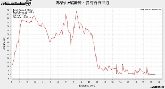 高雄市 壽柴山+臨港線、愛河自行車道環線