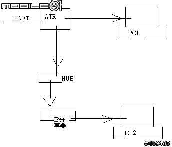 在現行的架構下 要如何做 才可使 二台pc 網芳通 上網通,無線網路也可以使用呢...