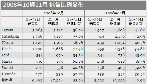 從11月份銷售報告看政策如何打擊汽車市場