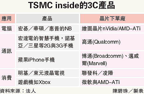 有人知道台積電"暖暖包"活動的3C團購商品的價格嗎??