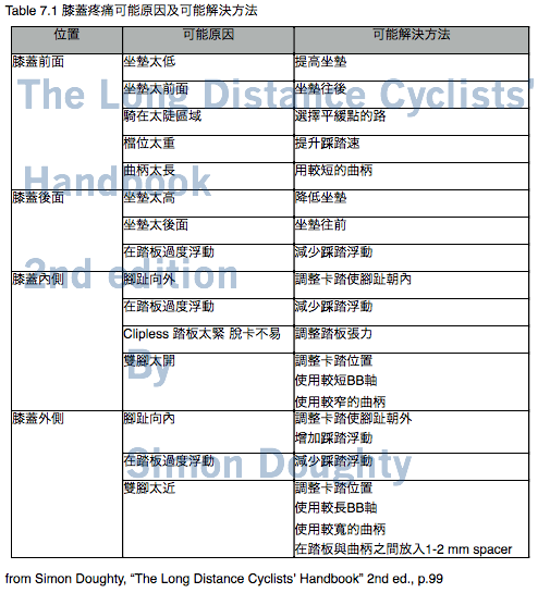 膝蓋疼痛可能原因及可能解決方法