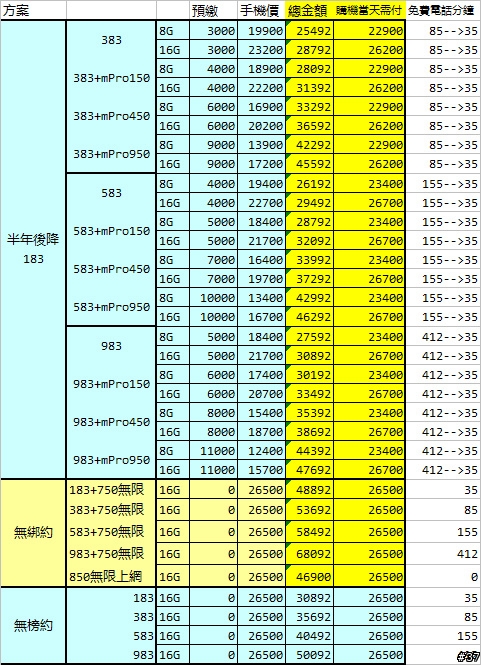 關於中華電信費率--我的分析(12/06 更新中華新費率)