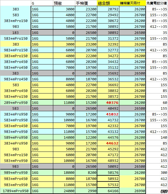 關於中華電信費率--我的分析(12/06 更新中華新費率)