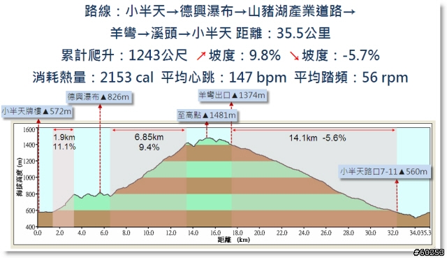 南投縣 鹿谷小半天→山豬湖產業道路→大崙山→羊彎→溪頭→鹿谷小半天