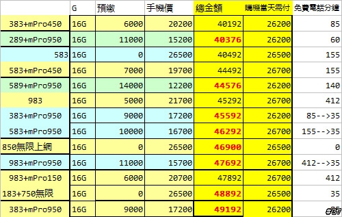 關於中華電信費率--我的分析(12/06 更新中華新費率)