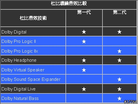 「二代杜比 要你好聽」Acer Aspire 4930G