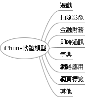 「分享」整理你的iPhone和iPod Touch桌面程式畫面技巧