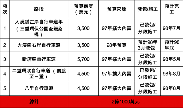北縣自行車道提升計畫進度說明