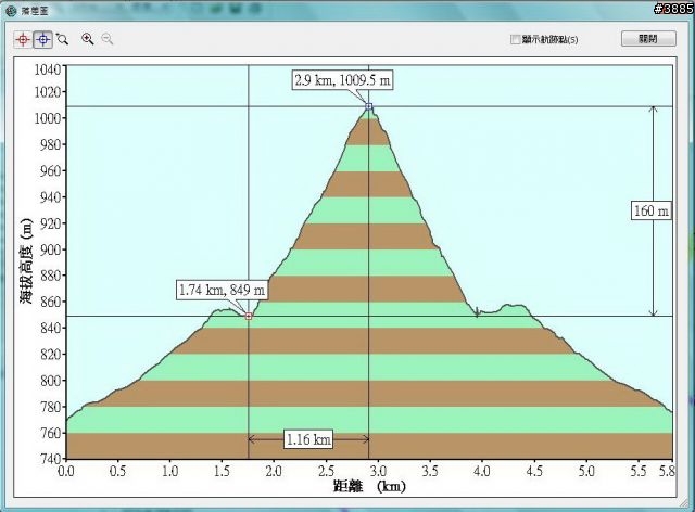 南投縣 貓蘭山步道-日月潭氣象站