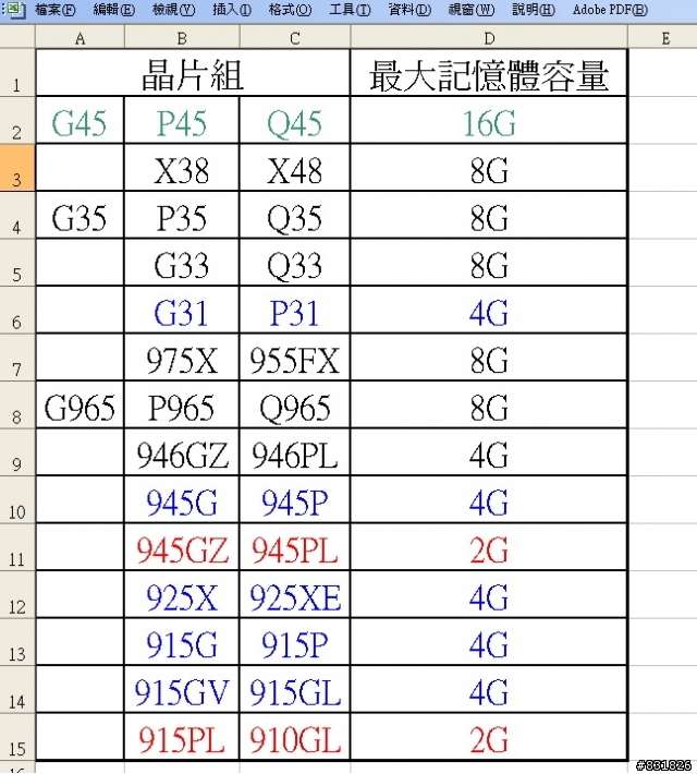 DDR2記憶體破底，那...主機板能插多少容量？我蒐集的資料借大家參考。