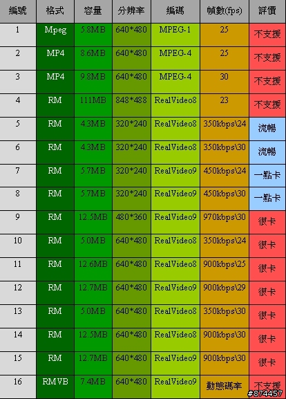 [分享]5800XM的多媒體影音播放小小測(12/3新增一點.)