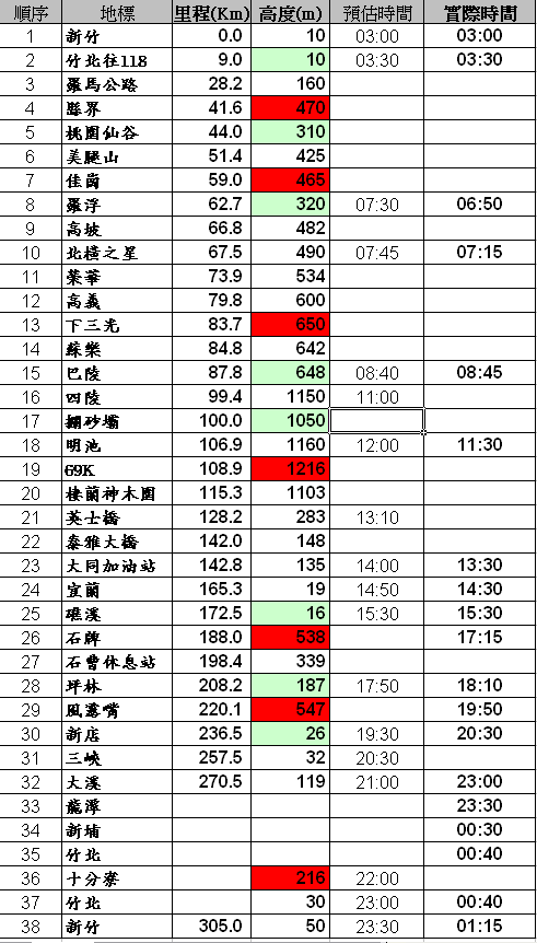 新竹一日雙北310公里-能活著的感覺真好!