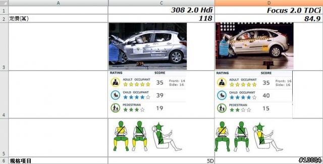 今天去看了新Focus TDCi 2.0 vs Peugeot 308