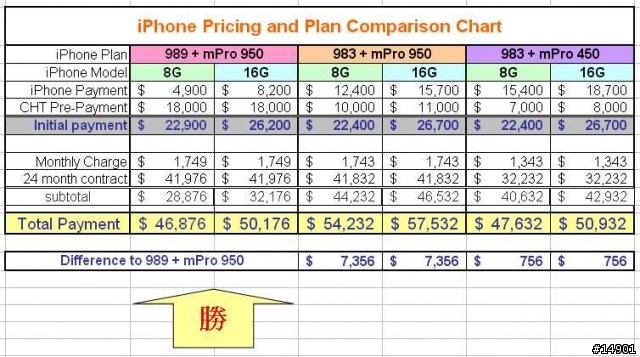 CHT iPhone 方案的高用量用戶的比較表