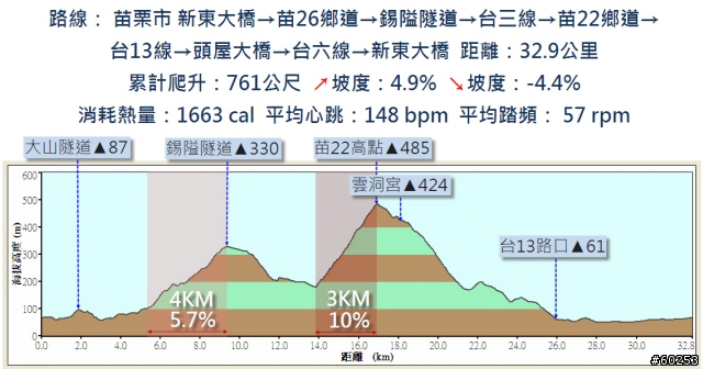 苗栗市 苗26→錫隘隧道→獅潭→苗22→雲洞宮→頭屋→苗栗