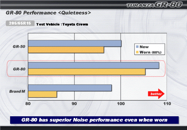 cv8換胎-->>RE001 vs GR80 vs PE2