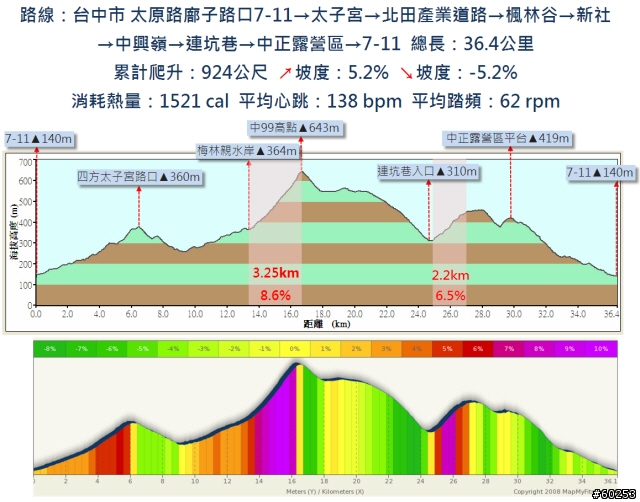 台中市 太原路→四方太子宮→北田產業道路→新社→中興嶺→連坑巷→中正露營區繞圈