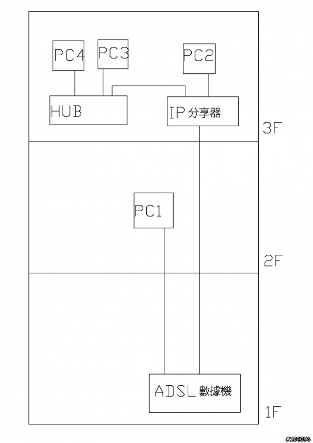 姪女放寒假,頻寬就被吃光光囉