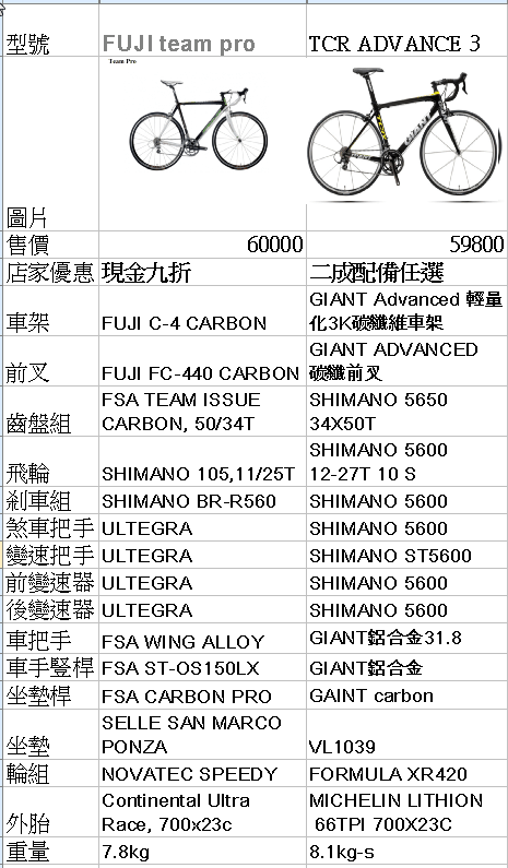 [比較] FUJI TEAM PRO vs GIANT TCR ADVANCED 3